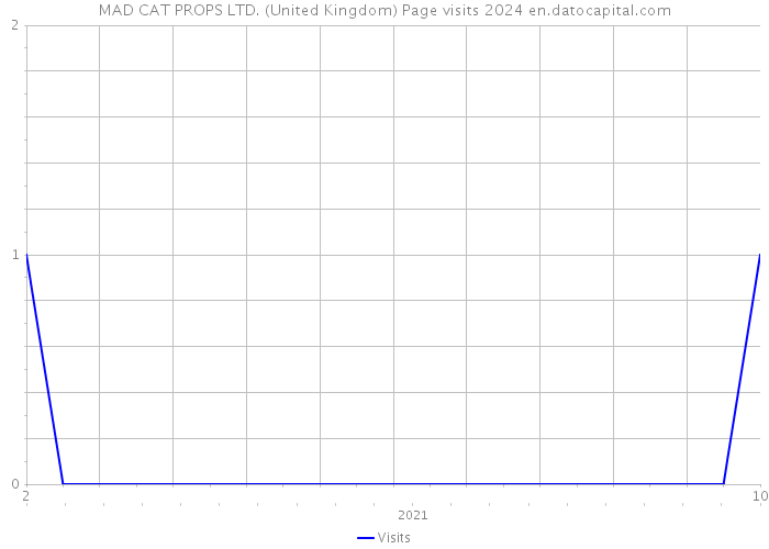 MAD CAT PROPS LTD. (United Kingdom) Page visits 2024 