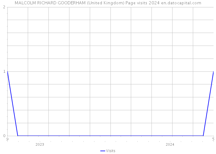 MALCOLM RICHARD GOODERHAM (United Kingdom) Page visits 2024 