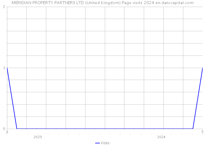 MERIDIAN PROPERTY PARTNERS LTD (United Kingdom) Page visits 2024 