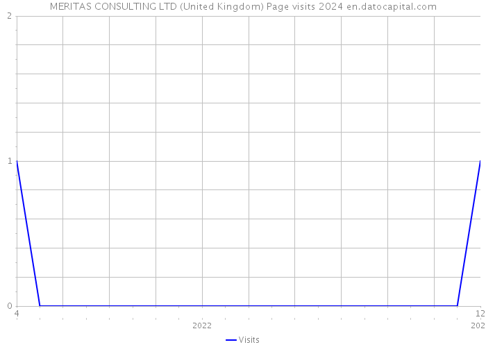 MERITAS CONSULTING LTD (United Kingdom) Page visits 2024 
