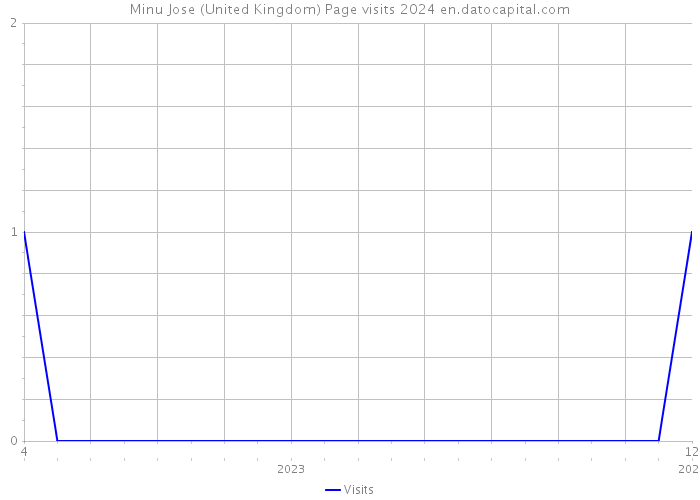 Minu Jose (United Kingdom) Page visits 2024 