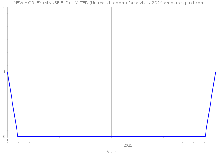 NEW MORLEY (MANSFIELD) LIMITED (United Kingdom) Page visits 2024 