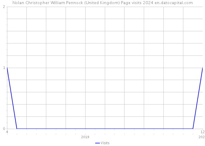 Nolan Christopher William Pennock (United Kingdom) Page visits 2024 
