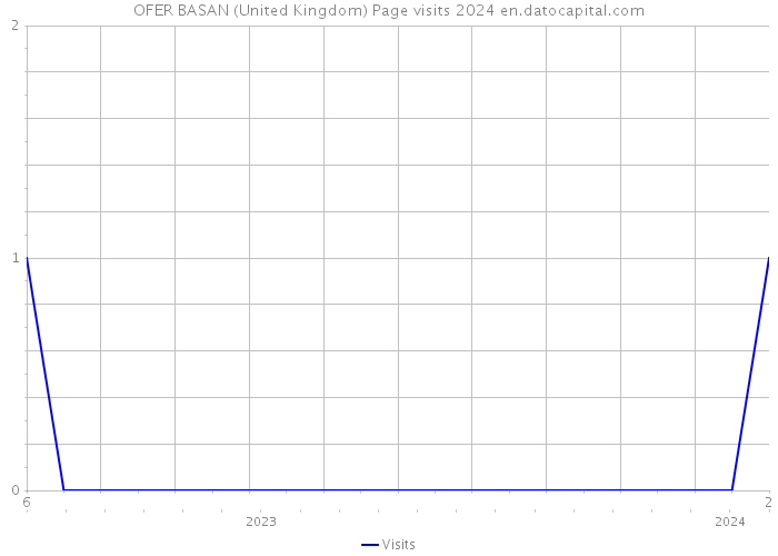 OFER BASAN (United Kingdom) Page visits 2024 