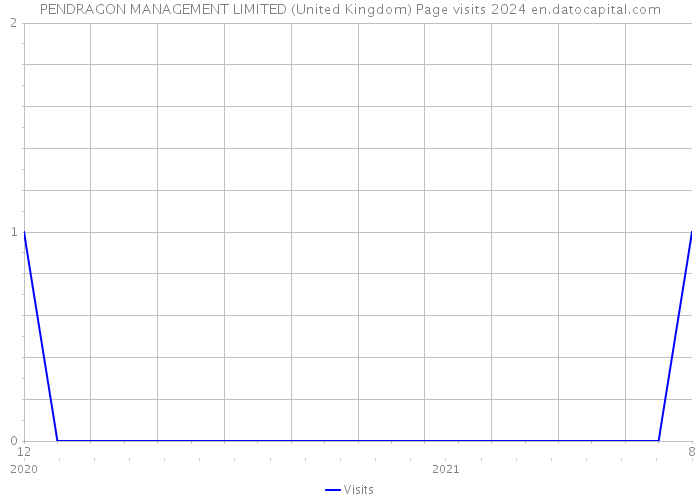 PENDRAGON MANAGEMENT LIMITED (United Kingdom) Page visits 2024 