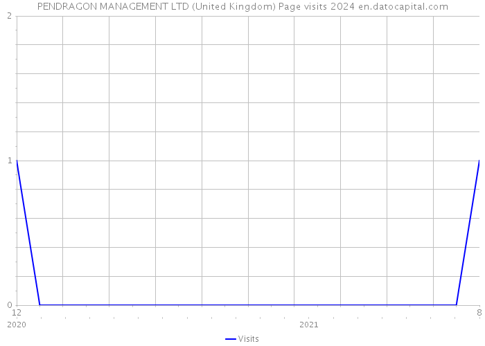 PENDRAGON MANAGEMENT LTD (United Kingdom) Page visits 2024 