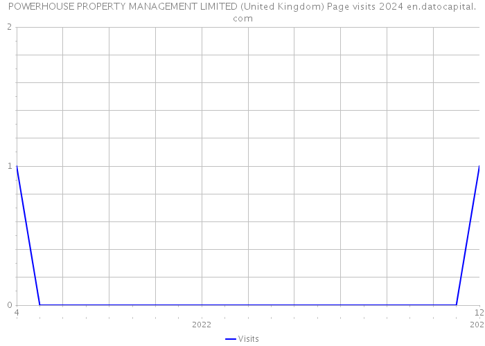 POWERHOUSE PROPERTY MANAGEMENT LIMITED (United Kingdom) Page visits 2024 