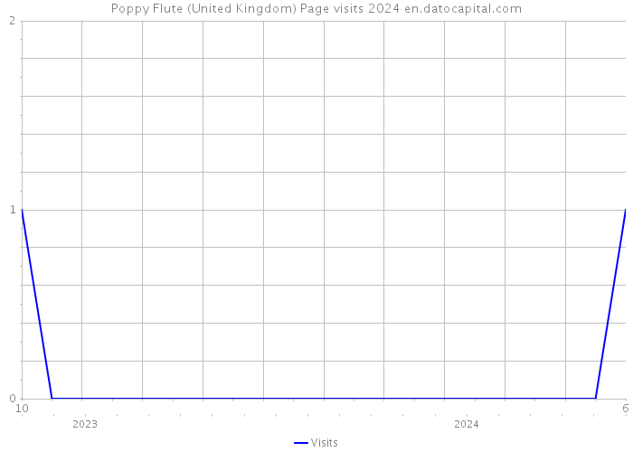 Poppy Flute (United Kingdom) Page visits 2024 