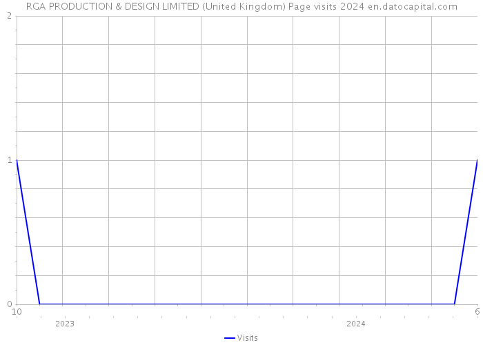 RGA PRODUCTION & DESIGN LIMITED (United Kingdom) Page visits 2024 