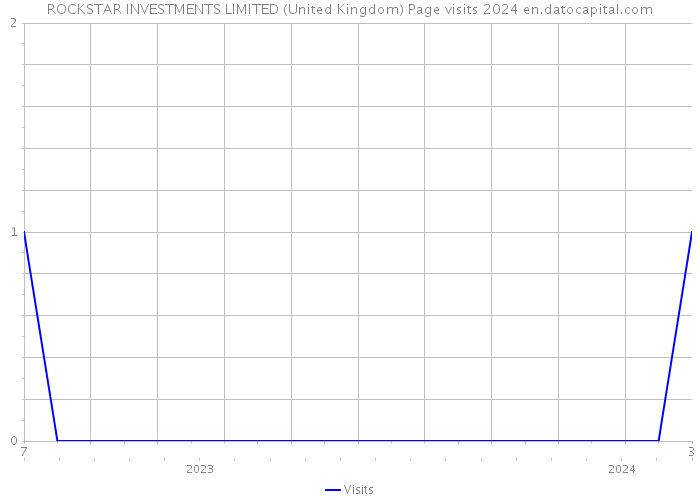 ROCKSTAR INVESTMENTS LIMITED (United Kingdom) Page visits 2024 