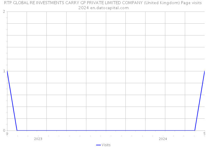 RTP GLOBAL RE INVESTMENTS CARRY GP PRIVATE LIMITED COMPANY (United Kingdom) Page visits 2024 