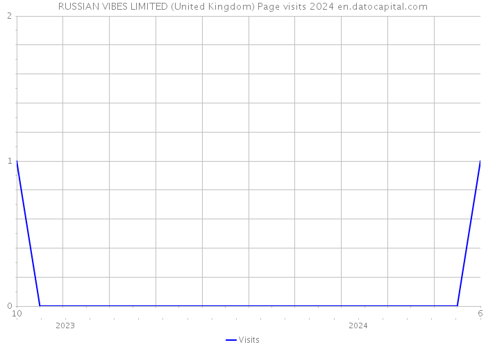 RUSSIAN VIBES LIMITED (United Kingdom) Page visits 2024 