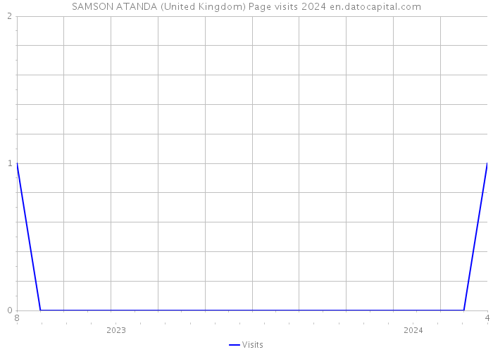 SAMSON ATANDA (United Kingdom) Page visits 2024 