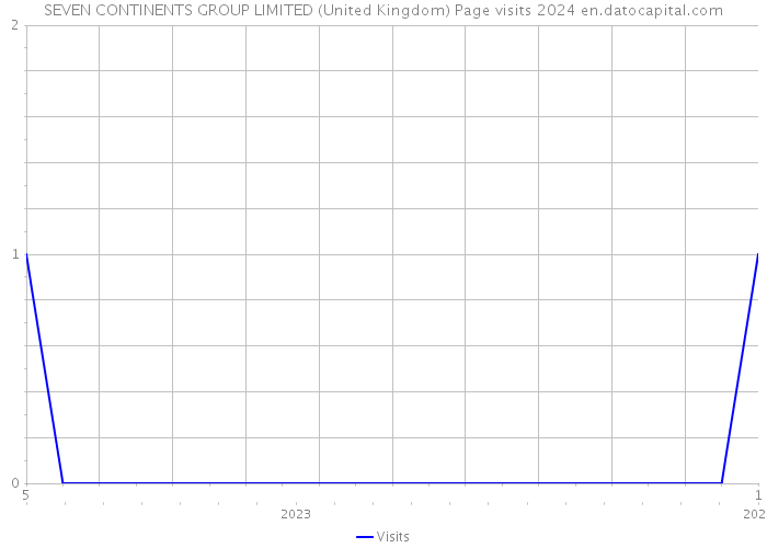 SEVEN CONTINENTS GROUP LIMITED (United Kingdom) Page visits 2024 