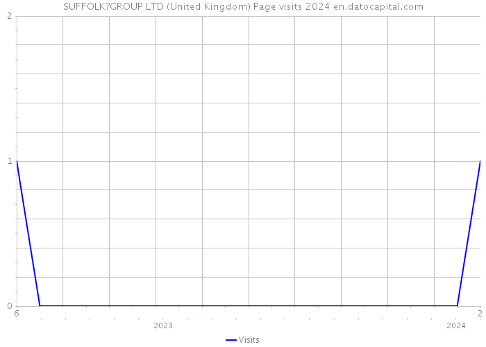 SUFFOLK?GROUP LTD (United Kingdom) Page visits 2024 