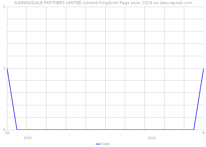 SUNNINGDALE PARTNERS LIMITED (United Kingdom) Page visits 2024 
