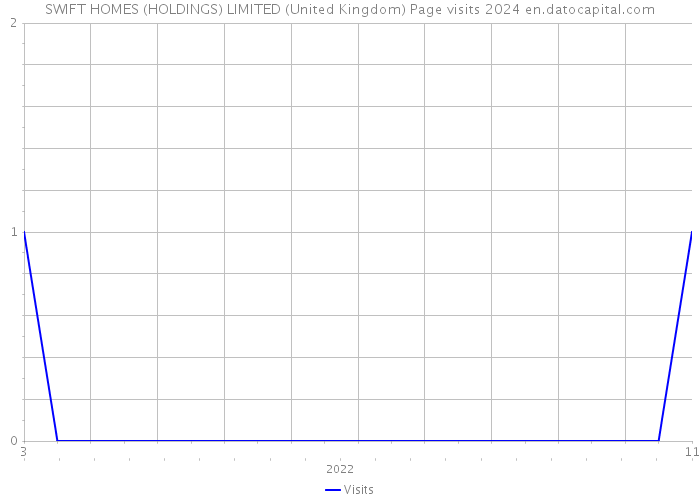 SWIFT HOMES (HOLDINGS) LIMITED (United Kingdom) Page visits 2024 
