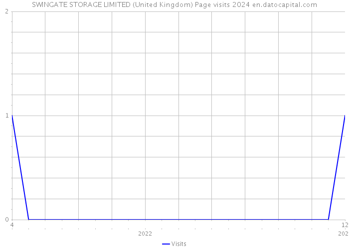 SWINGATE STORAGE LIMITED (United Kingdom) Page visits 2024 