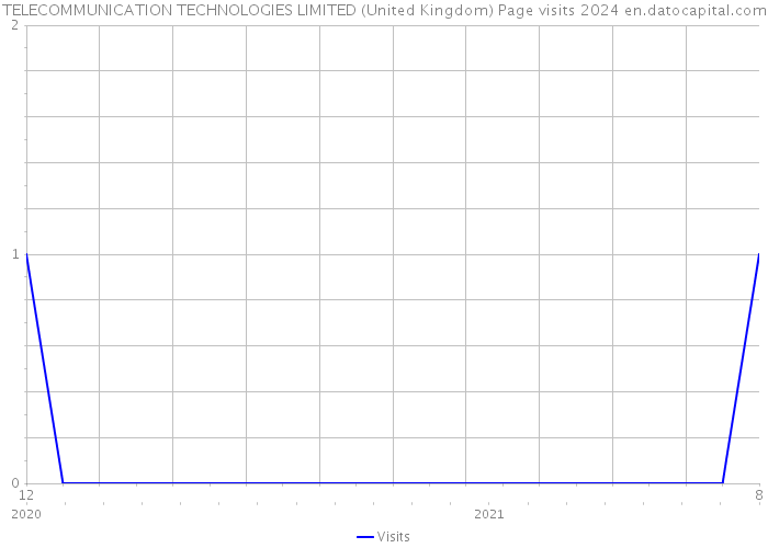 TELECOMMUNICATION TECHNOLOGIES LIMITED (United Kingdom) Page visits 2024 