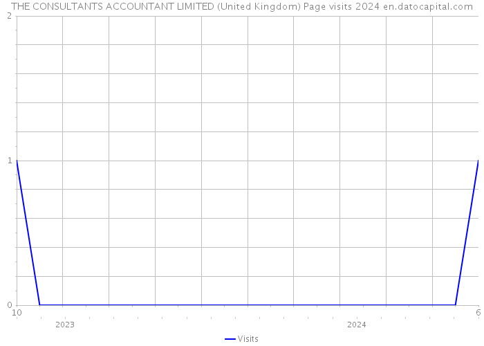 THE CONSULTANTS ACCOUNTANT LIMITED (United Kingdom) Page visits 2024 