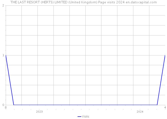 THE LAST RESORT (HERTS) LIMITED (United Kingdom) Page visits 2024 