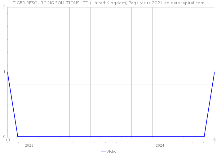 TIGER RESOURCING SOLUTIONS LTD (United Kingdom) Page visits 2024 