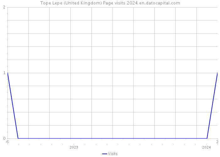 Tope Lepe (United Kingdom) Page visits 2024 