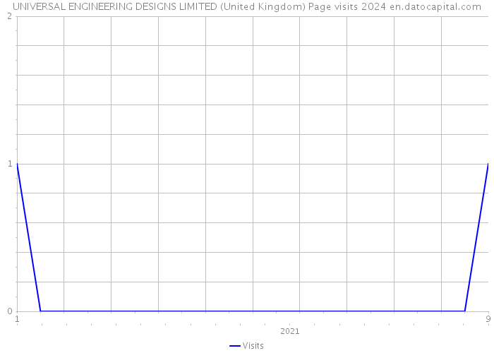 UNIVERSAL ENGINEERING DESIGNS LIMITED (United Kingdom) Page visits 2024 