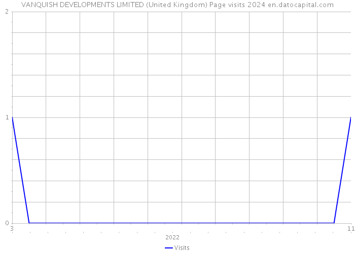 VANQUISH DEVELOPMENTS LIMITED (United Kingdom) Page visits 2024 