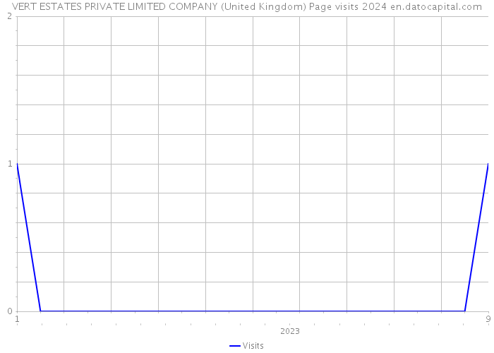 VERT ESTATES PRIVATE LIMITED COMPANY (United Kingdom) Page visits 2024 