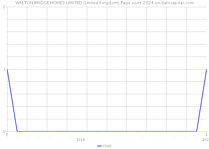 WALTON BRIDGE HOMES LIMITED (United Kingdom) Page visits 2024 