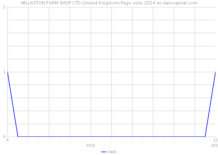 WILLASTON FARM SHOP LTD (United Kingdom) Page visits 2024 