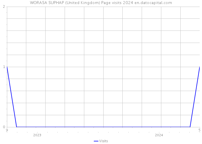 WORASA SUPHAP (United Kingdom) Page visits 2024 