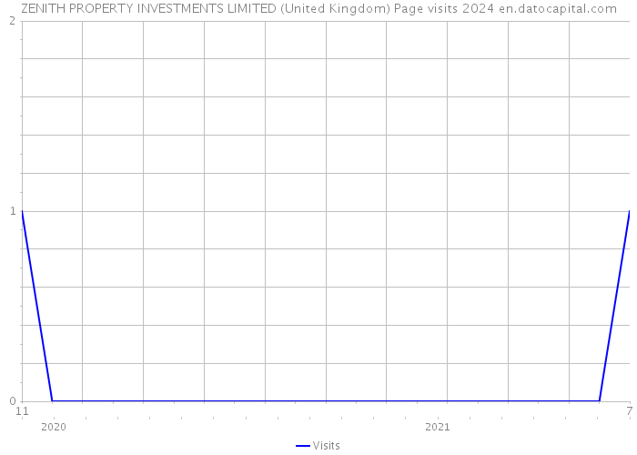 ZENITH PROPERTY INVESTMENTS LIMITED (United Kingdom) Page visits 2024 