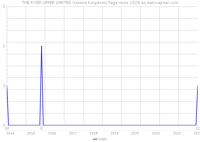 THE FIXER UPPER LIMITED (United Kingdom) Page visits 2024 