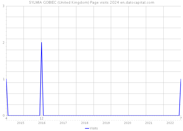 SYLWIA GOBIEC (United Kingdom) Page visits 2024 