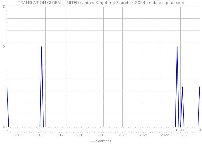TRANSLATION GLOBAL LIMITED (United Kingdom) Searches 2024 