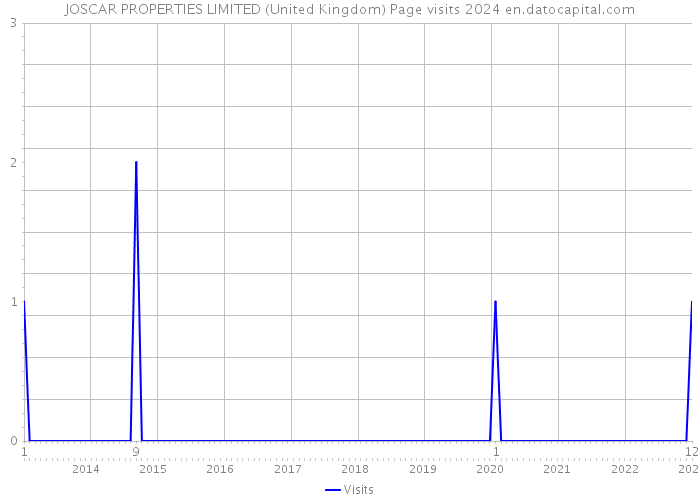 JOSCAR PROPERTIES LIMITED (United Kingdom) Page visits 2024 