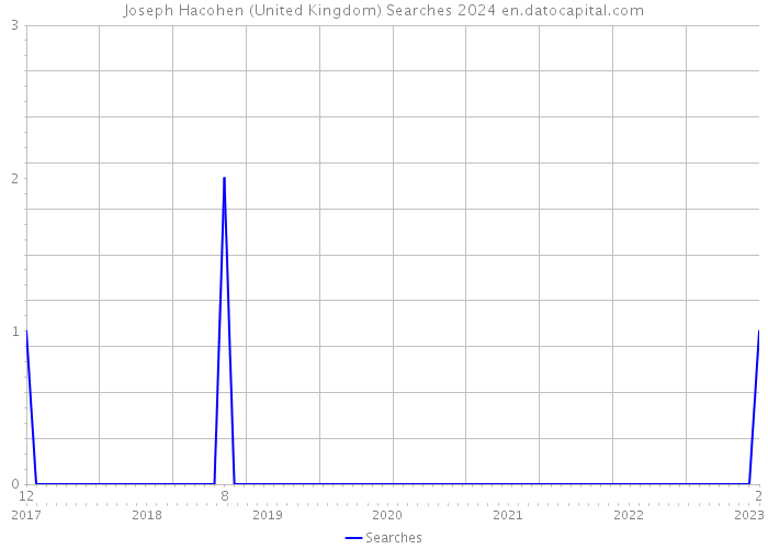 Joseph Hacohen (United Kingdom) Searches 2024 