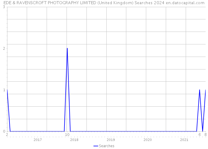 EDE & RAVENSCROFT PHOTOGRAPHY LIMITED (United Kingdom) Searches 2024 