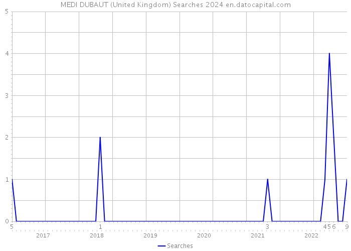 MEDI DUBAUT (United Kingdom) Searches 2024 