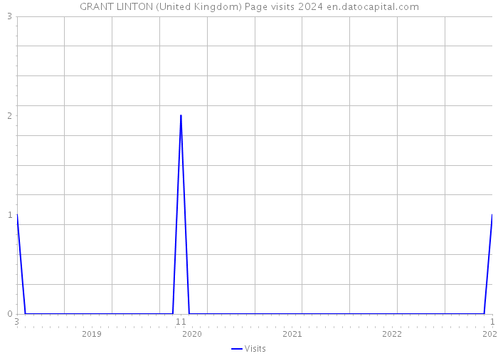 GRANT LINTON (United Kingdom) Page visits 2024 