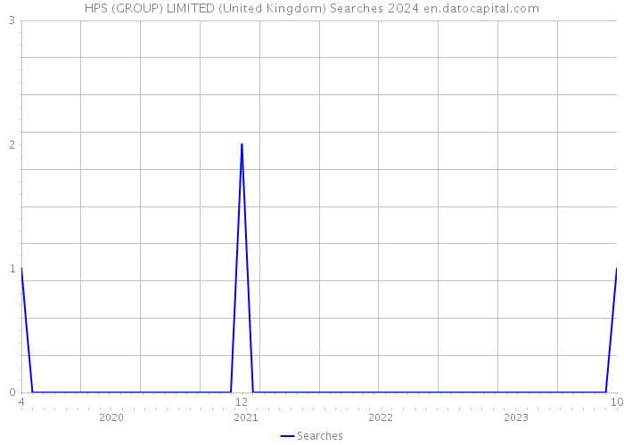 HPS (GROUP) LIMITED (United Kingdom) Searches 2024 
