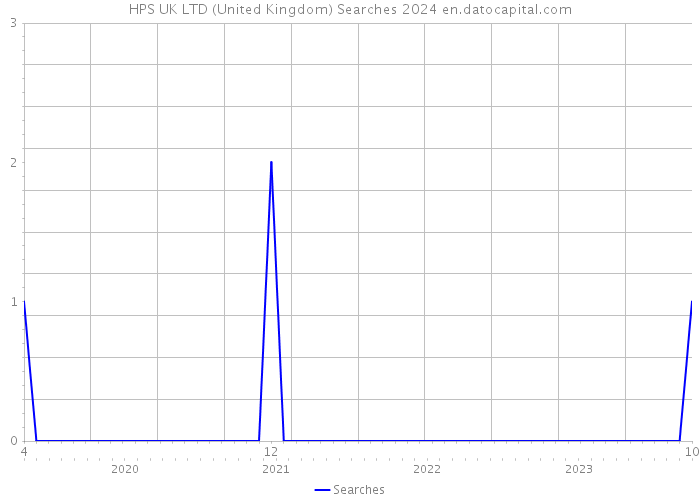HPS UK LTD (United Kingdom) Searches 2024 