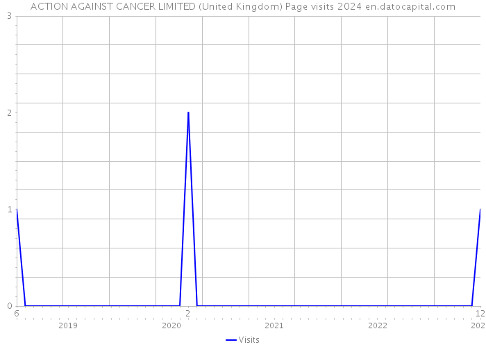 ACTION AGAINST CANCER LIMITED (United Kingdom) Page visits 2024 