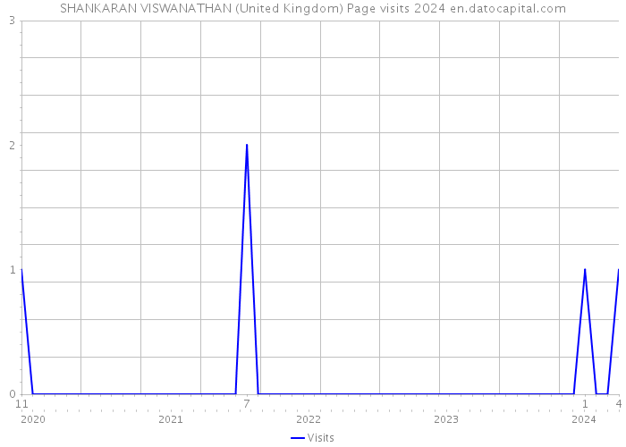 SHANKARAN VISWANATHAN (United Kingdom) Page visits 2024 