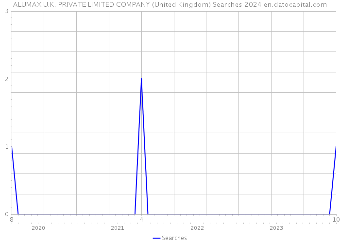 ALUMAX U.K. PRIVATE LIMITED COMPANY (United Kingdom) Searches 2024 