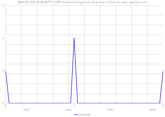 BRADFORD BURNETT KOPP (United Kingdom) Searches 2024 