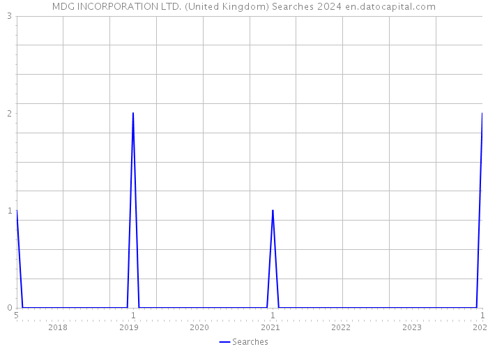 MDG INCORPORATION LTD. (United Kingdom) Searches 2024 