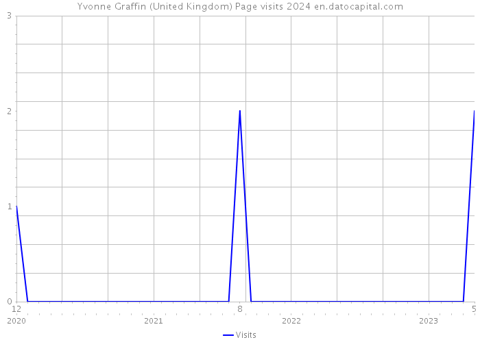 Yvonne Graffin (United Kingdom) Page visits 2024 